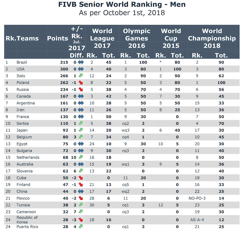 FIVB Senior World RankingM.jpg